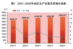 <b>2025年江门市国平易近经济和社会成长统计公报</b>
